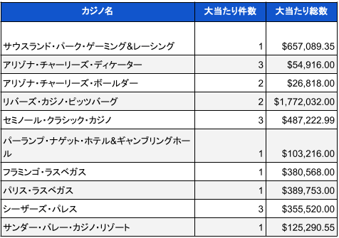 2024年1月時点での米国カジノのジャックポット当選件数と総額01