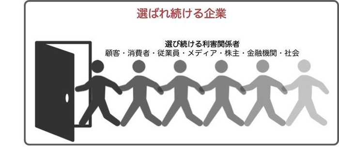 選ばれ続ける企業イメージ