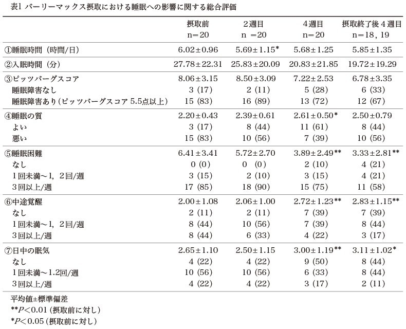 表1：バーリーマックス摂取における睡眠への影響に関する総合評価