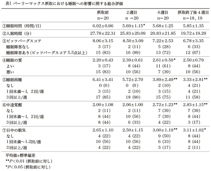 表1：バーリーマックス摂取における睡眠への影響に関する総合評価