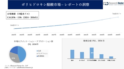 ポリヒドロキシ酪酸市場調査の発展、傾向、需要、成長分析および予測2024―2036年