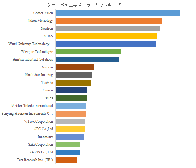 図. 世界の工業用NDTのX線検査装置市場におけるトップ20企業のランキングと市場シェア(2024年の調査データに基づく;最新のデータは、当社の最新調査データに基づいている)