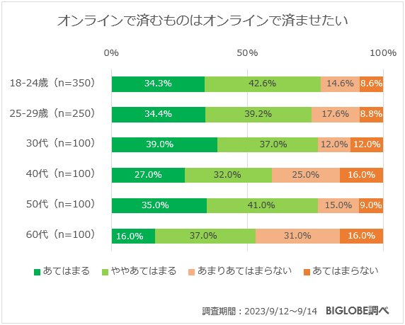 オンラインで済むものはオンラインで済ませたい