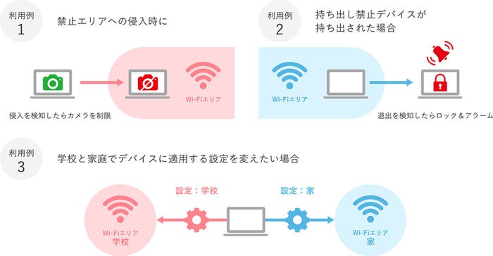 ゾーニングアクション機能　利用例