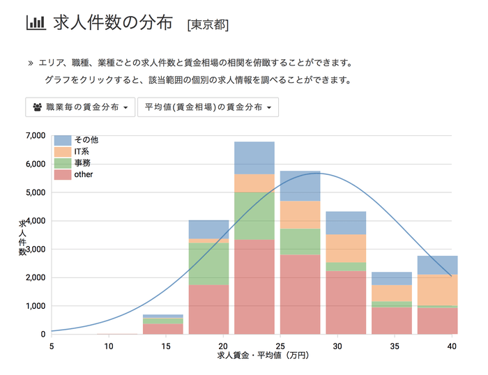 求人件数の分布