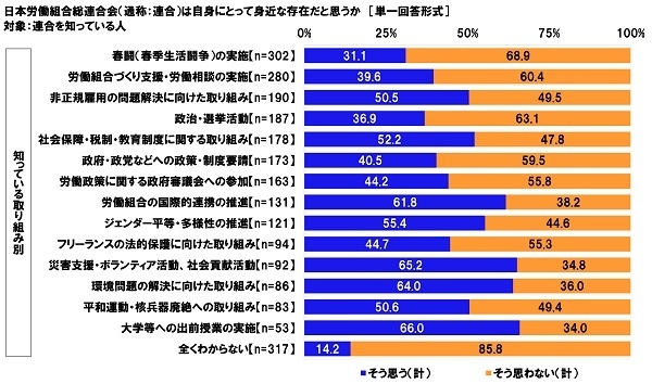 日本労働組合総連合会（通称：連合）は自身にとって身近な存在だと思うか【知っている取り組み別】