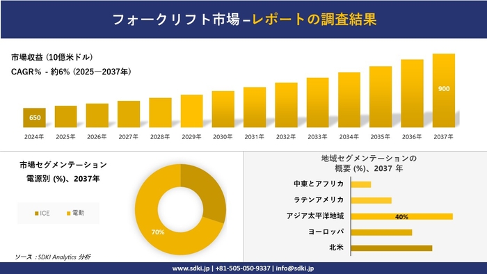 フォークリフト市場レポート概要