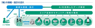 セキュリティプラットフォーム梯の情報・指示の流れ