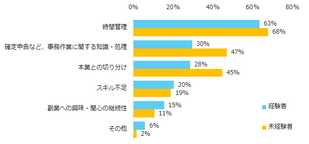 副業をする際に、難しかった（難しそうだと思う）ことを教えてください。（複数回答可）