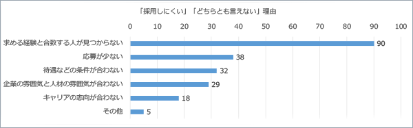 IR担当採用の難しさの理由