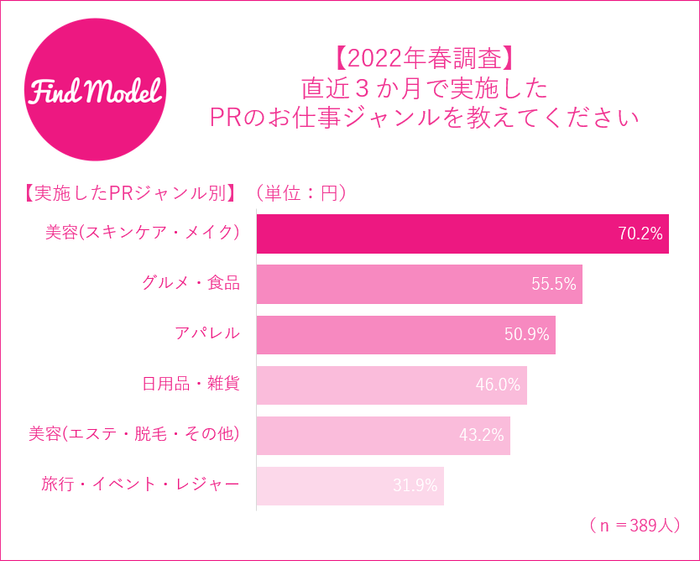 2022年春調査実施案件ジャンル