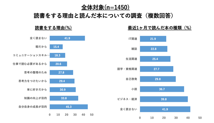 世代別全国読書調査2024年版