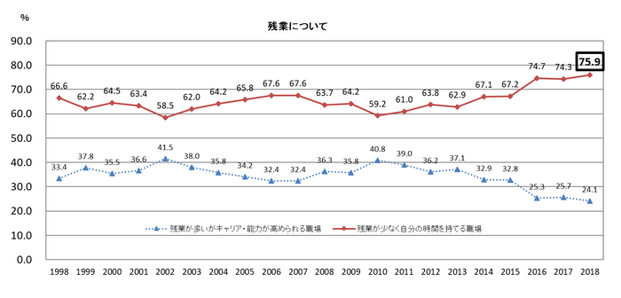 残業について