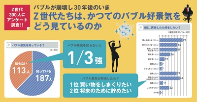 バブル景気が再来したら「派手に使いたい」 「将来のためにお金を貯めたい」はほぼ同数！ 堅実なZ世代の「バブル景気」に対する意識調査結果を発表　 ～求める情報に適切に到達でき、情報が暮らしを豊かに彩る社会へ～