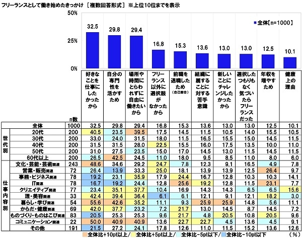 フリーランスとして働き始めたきっかけ