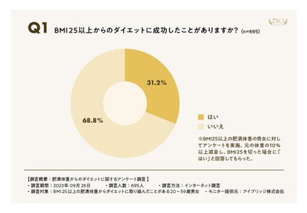 痩せた方法・成功率・必要とした期間をディオクリニックが調査した 「BMI25以上の肥満体重からのダイエット」10月24日にHPで公開