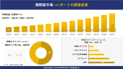 補聴器市場の発展、傾向、需要、成長分析および予測2025－2037年