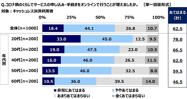 コロナ禍のくらしでサービスの申し込み・手続きをオンラインで行うことが増えたか