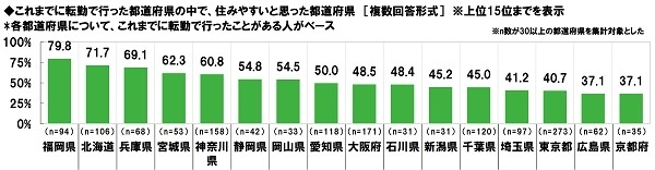 これまでに転勤で行った都道府県の中で住みやすいと思った都道府県