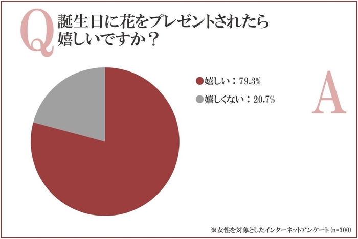 誕生日に花をプレゼントされたら嬉しいですか？