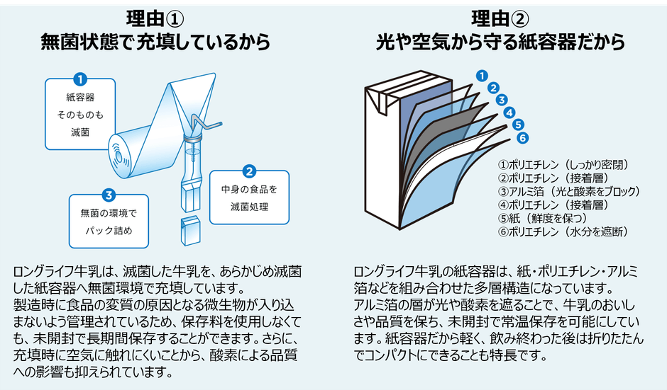 ロングライフ紙パックの構図
