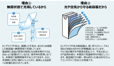 ロングライフ紙パックの構図