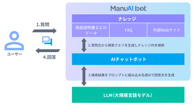AIチャットボットの技術を支えるRAGの仕組み