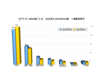 コロナ禍でミニバッグ需要アップも半数近くが「不便そう」と回答 　2022年大型連休の過ごし方と求める商品の意外な調査結果を発表