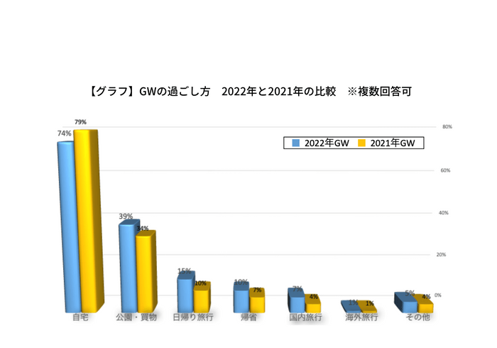 今年のGWは外に出かける人の数が前年よりも増加傾向