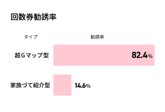 グラフ：回数券勧誘率