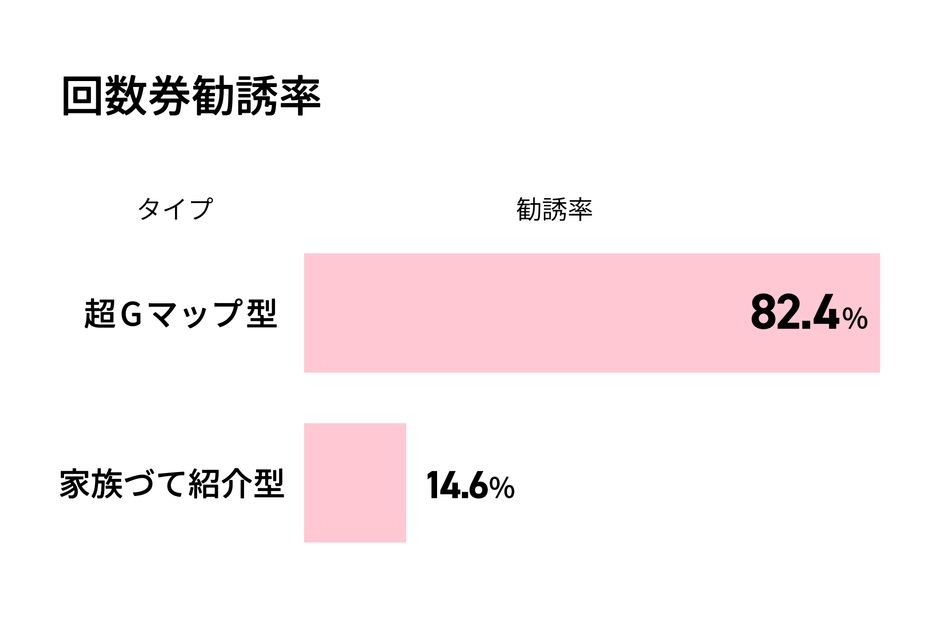 グラフ：回数券勧誘率