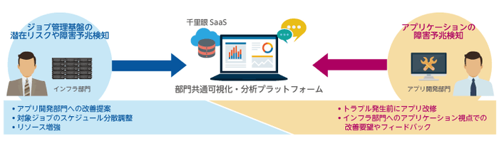 インフラ部門とアプリ開発部門のコラボレーションイメージ