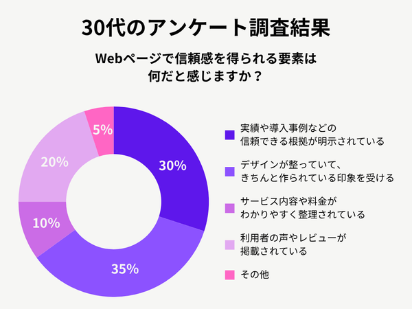 30代女性のアンケート調査結果