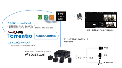 アクロクエストテクノロジーとアプトポッド　 マルチモーダルデータによるAI/IoTソリューション提供で協業