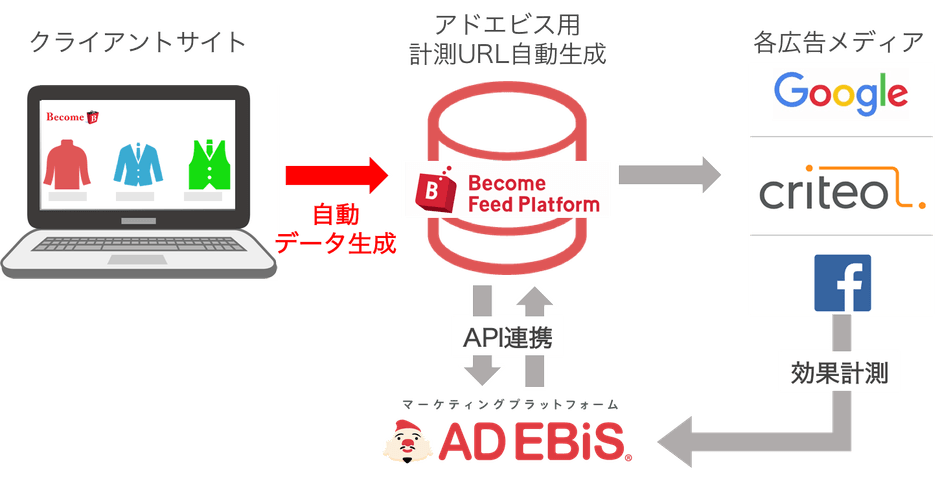連携により商品単位での計測URL変換作業を全て自動化