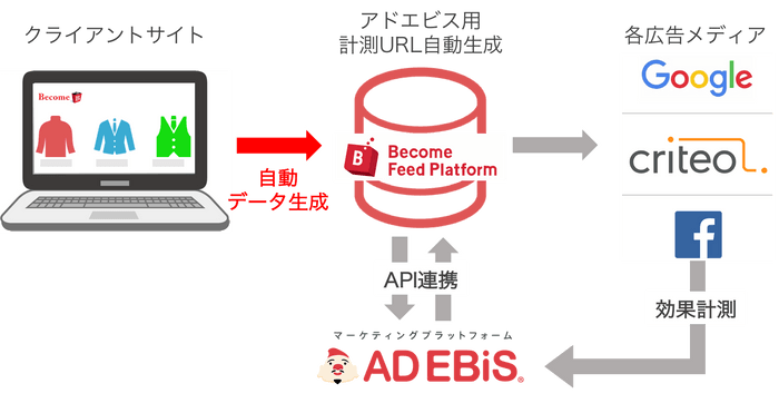 連携により商品単位での計測URL変換作業を全て自動化