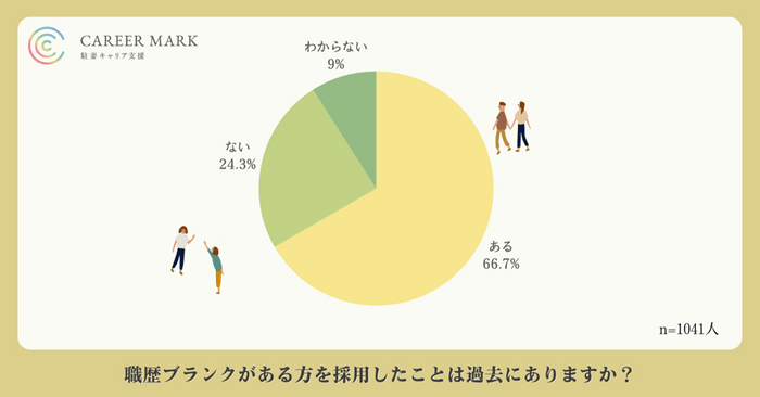 ブランクがある方を実際に採用したことがあるケースは7割近くに