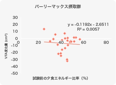 図3-1) バーリーマックス摂取時のVFA変化量と夕食エネルギー比率との関係