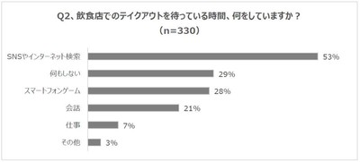 Q2、飲食店でのテイクアウトを待っている時間、何をしていますか?