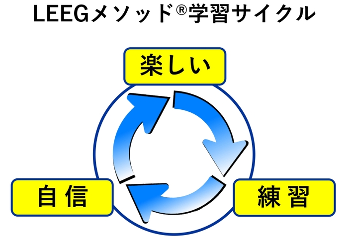 学習サイクル