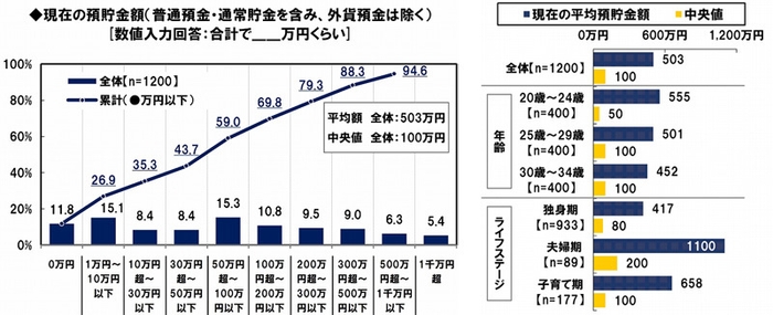 現在の預貯金額