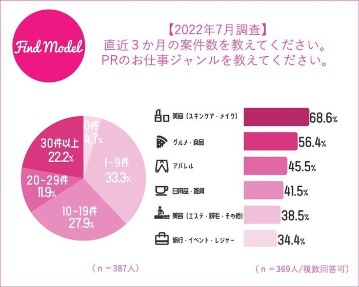 案件数と案件ジャンル