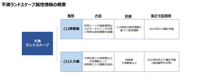 不満ランドスケープ属性情報