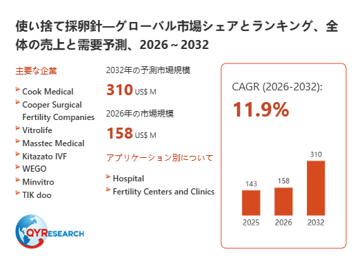 使い捨て採卵針市場規模は2026年158百万米ドル、成長率11.9%で拡大予測