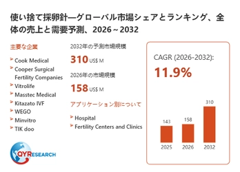 使い捨て採卵針市場規模は2026年158百万米ドル、成長率11.9%で拡大予測