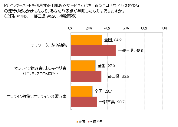 利用したオンラインサービスは?