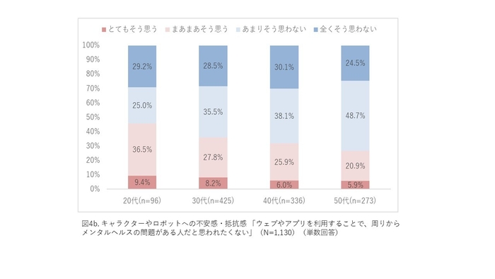 (図4b.)キャラクターやロボットへの不安感・抵抗感 「ウェブやアプリを利用することで、周りからメンタルヘルスの問題がある人だと思われたくない」(N=1&#44;130) (単数回答)
