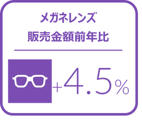 メガネレンズにおける4-6月金額前年比は4.5%増と堅調に推移、カラーコンタクトレンズは5.4%増と好調