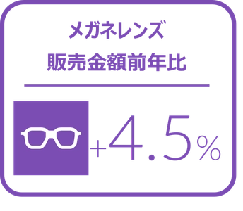 メガネレンズにおける4-6月金額前年比は4.5%増と堅調に推移、カラーコンタクトレンズは5.4%増と好調