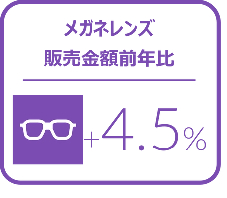 メガネレンズにおける4-6月金額前年比は4.5%増と堅調に推移、カラーコンタクトレンズは5.4%増と好調